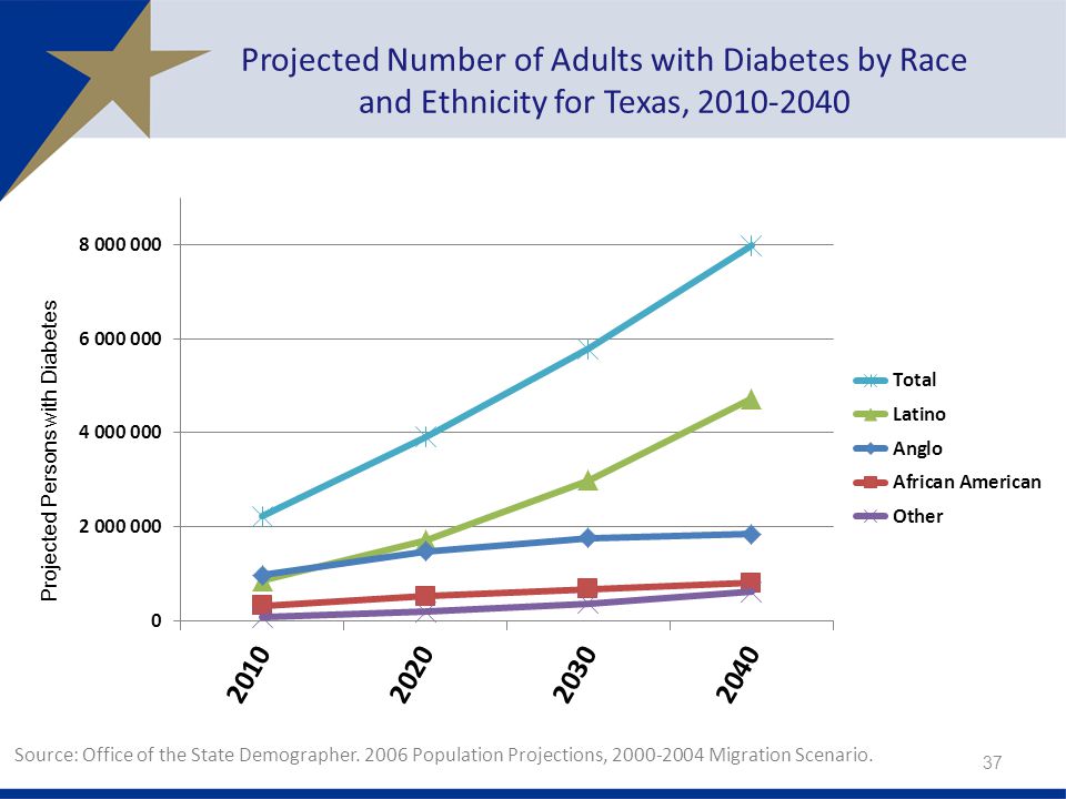 Projected Number of Adults with Diabetes by Race and Ethnicity for Texas, Projected Persons with Diabetes Source: Office of the State Demographer.
