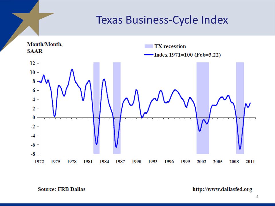 Texas Business-Cycle Index 4