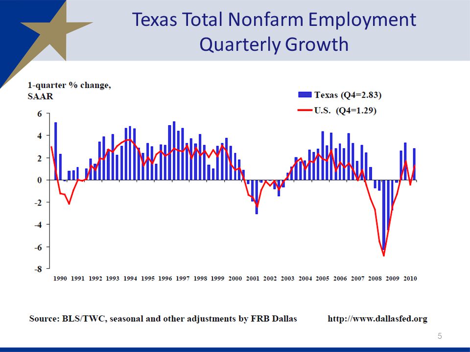 Texas Total Nonfarm Employment Quarterly Growth 5