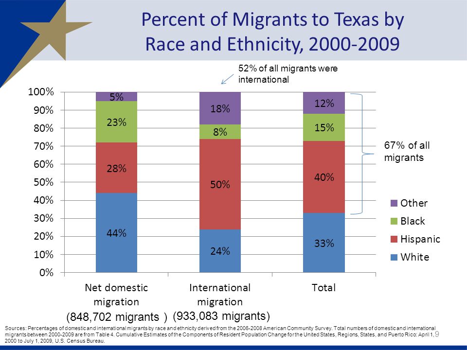 Percent of Migrants to Texas by Race and Ethnicity, Sources: Percentages of domestic and international migrants by race and ethnicity derived from the American Community Survey.