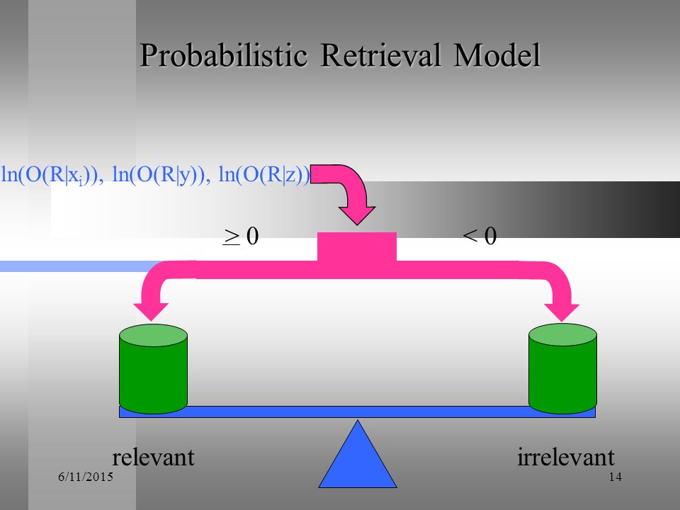 6/11/ Probabilistic Retrieval Model ln(O(R|x i )), ln(O(R|y)), ln(O(R|z)) > 0< 0 relevantirrelevant
