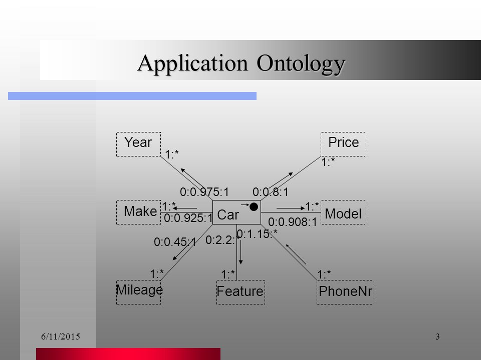 6/11/20153 Application Ontology Car YearPrice Make Model Mileage FeaturePhoneNr 1:* 0:0.975:10:0.8:1 0:0.908:1 0:1.15:* 0:2.2:* 0:0.925:1 0:0.45:1