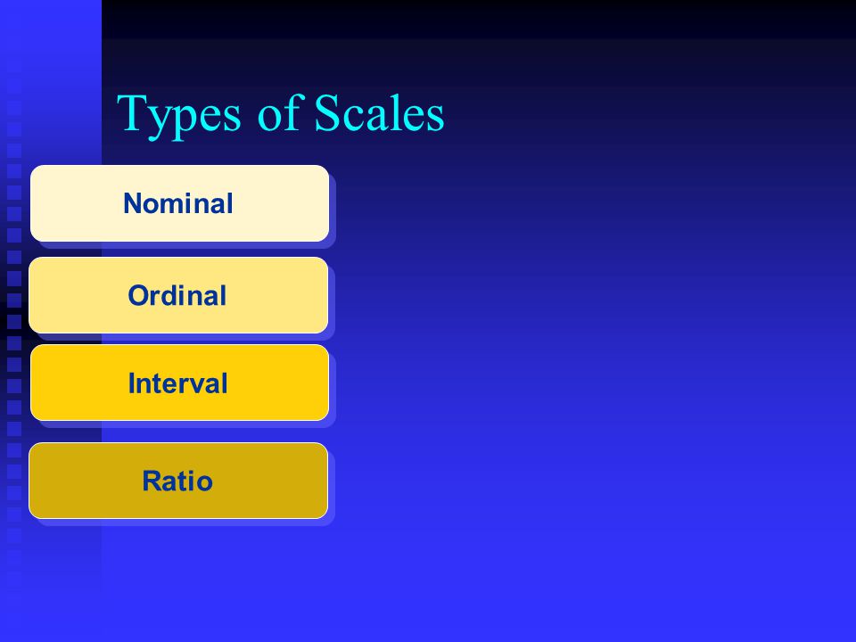 Types of Scales Ordinal Interval Ratio Nominal