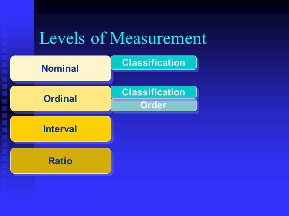 Levels of Measurement Ordinal Interval Ratio Nominal Classification Order Classification