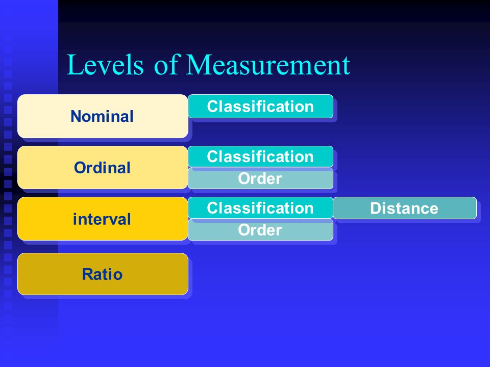 Levels of Measurement Ordinal interval Ratio Nominal Classification Order Classification Order Classification Distance
