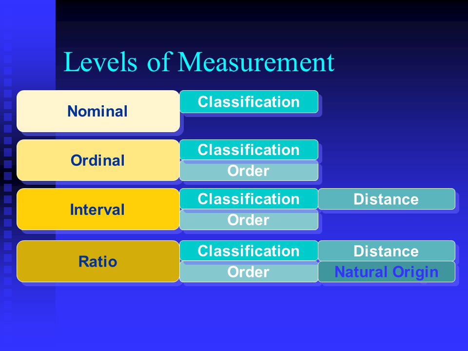 Levels of Measurement Ordinal Interval Ratio Nominal Classification Order Classification Order Classification Distance Natural Origin Order Classification Distance