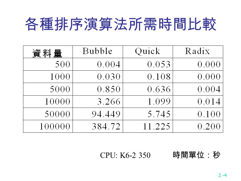 2 1 Chapter 2 Introduction To Algorithms 2 2 何謂演算法algorithm 解決問題的方法 將抽象的解法變成實際具體可行的方法或程式 利用電腦解決問題的步驟step 1 明確定義問題 將其模式化