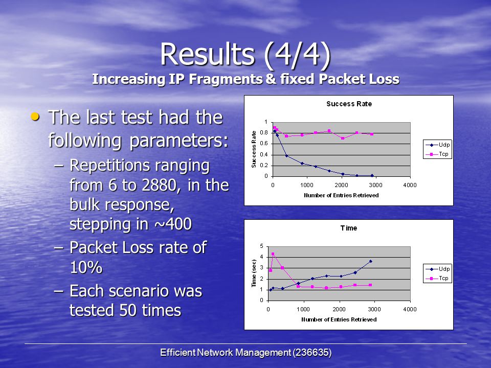 Efficient Network Management (236635) Results (4/4) The last test had the following parameters: The last test had the following parameters: –Repetitions ranging from 6 to 2880, in the bulk response, stepping in ~400 –Packet Loss rate of 10% –Each scenario was tested 50 times Increasing IP Fragments & fixed Packet Loss