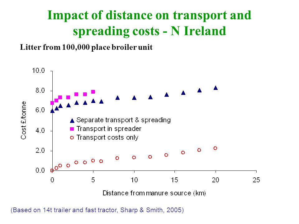 Impact of distance on transport and spreading costs - N Ireland Litter from 100,000 place broiler unit (Based on 14t trailer and fast tractor, Sharp & Smith, 2005)