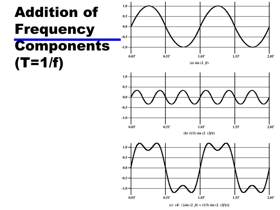 Addition of Frequency Components (T=1/f)