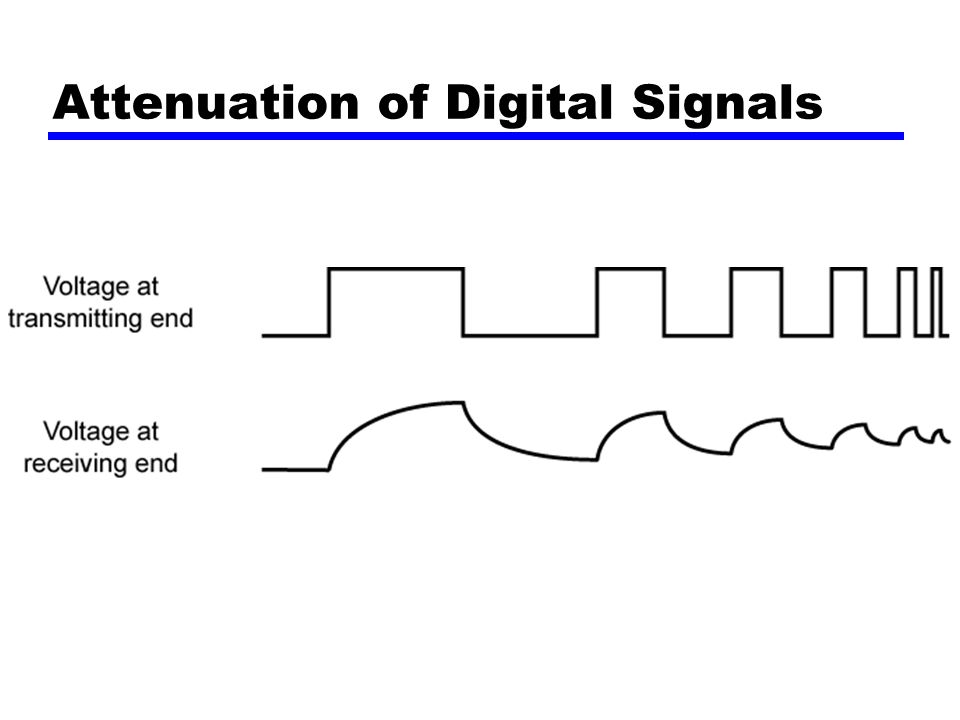 Attenuation of Digital Signals