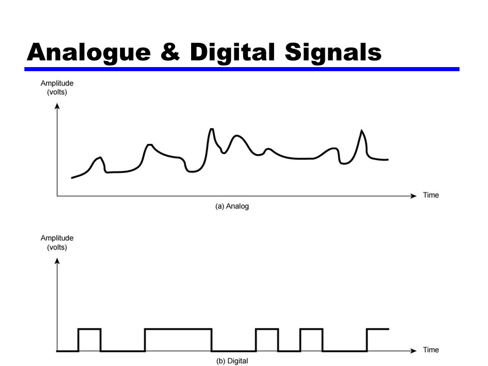 Analogue & Digital Signals
