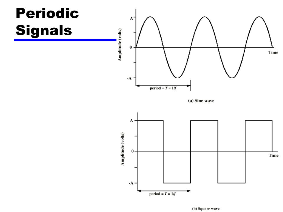 Periodic Signals