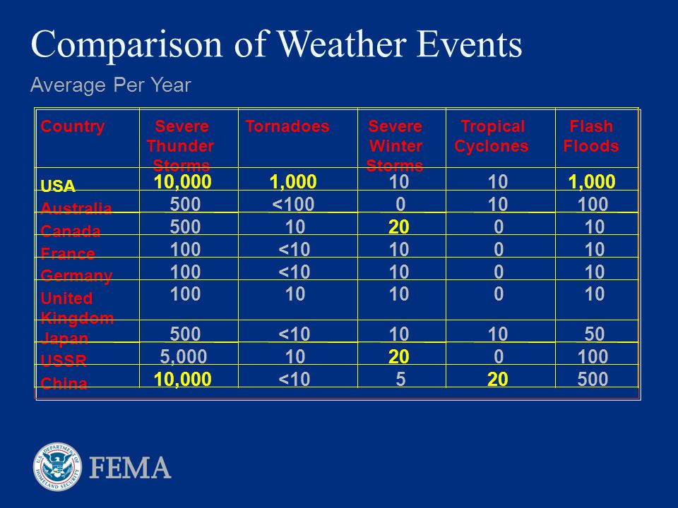 Comparison of Weather Events Average Per Year