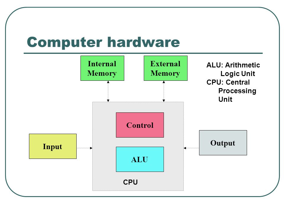 Computer hardware and software A computer is a machine designed to perform operations specified with a set of instructions called a program.