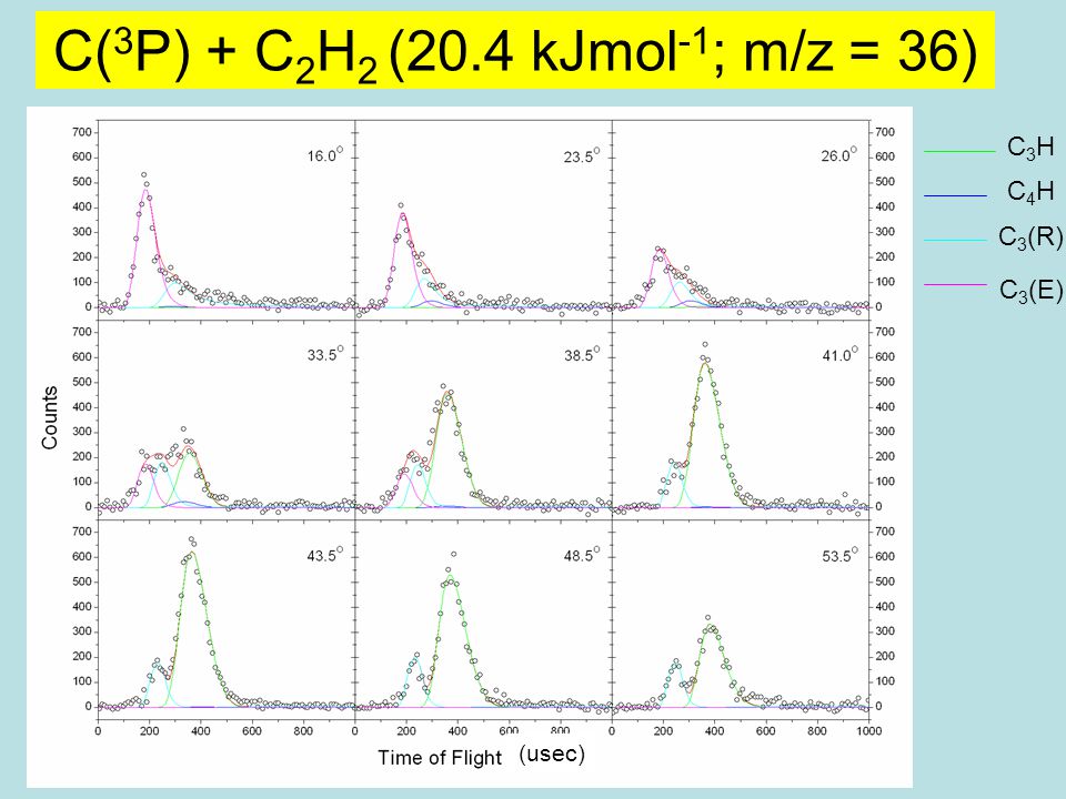 C( 3 P) + C 2 H 2 (20.4 kJmol -1 ; m/z = 36) C3HC3H C4HC4H C3HC3H C4HC4H C 3 (R) C 3 (E) (usec)