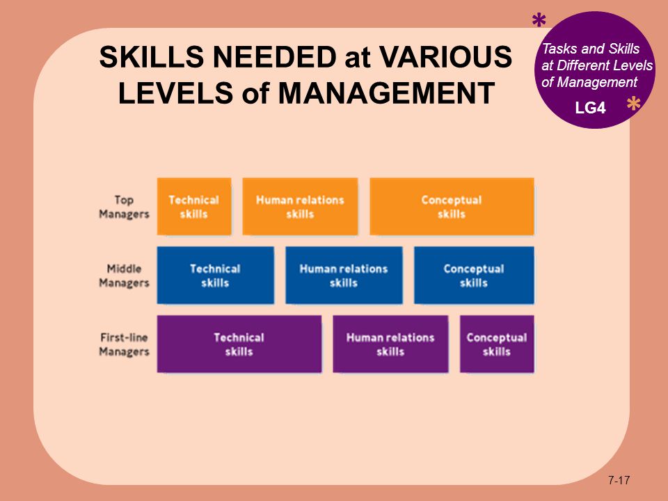 * * Tasks and Skills at Different Levels of Management LG4 SKILLS NEEDED at VARIOUS LEVELS of MANAGEMENT 7-17