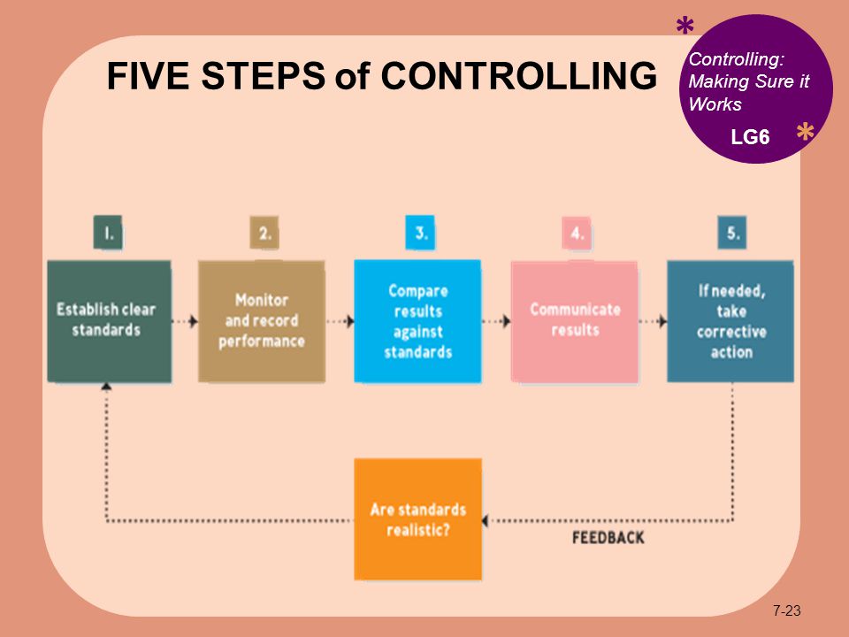 * * Controlling: Making Sure it Works FIVE STEPS of CONTROLLING LG6 7-23