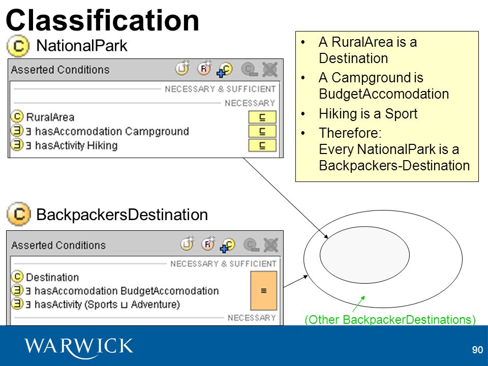 90 Classification NationalPark BackpackersDestination A RuralArea is a Destination A Campground is BudgetAccomodation Hiking is a Sport Therefore: Every NationalPark is a Backpackers-Destination (Other BackpackerDestinations)