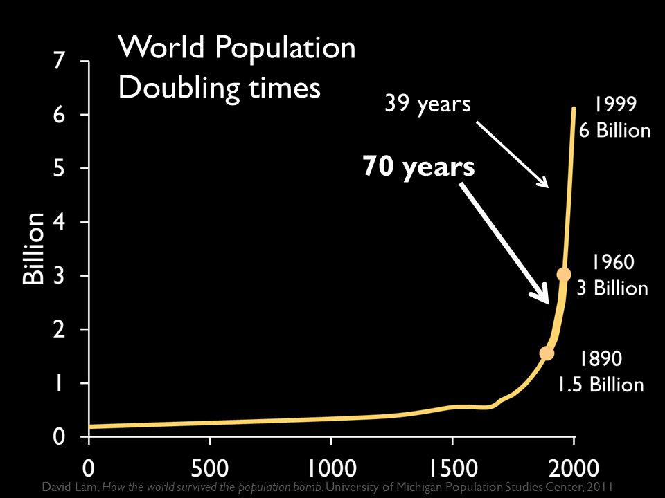39 years 70 years World Population Doubling times David Lam, How the world survived the population bomb, University of Michigan Population Studies Center, 2011