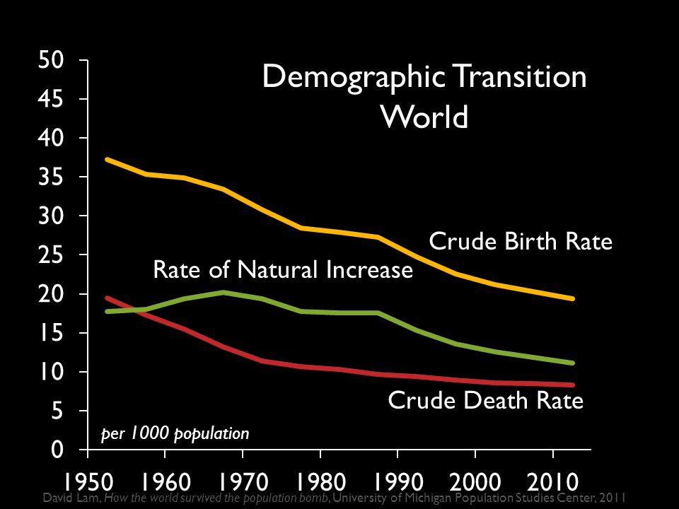 Crude Birth Rate Crude Death Rate Rate of Natural Increase Demographic Transition World per 1000 population David Lam, How the world survived the population bomb, University of Michigan Population Studies Center, 2011