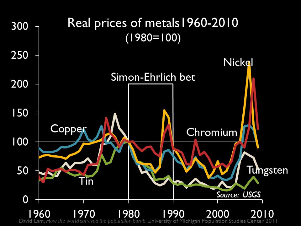 Real prices of metals (1980=100) Chromium Tungsten Copper Nickel Tin Source: USGS Simon-Ehrlich bet David Lam, How the world survived the population bomb, University of Michigan Population Studies Center, 2011