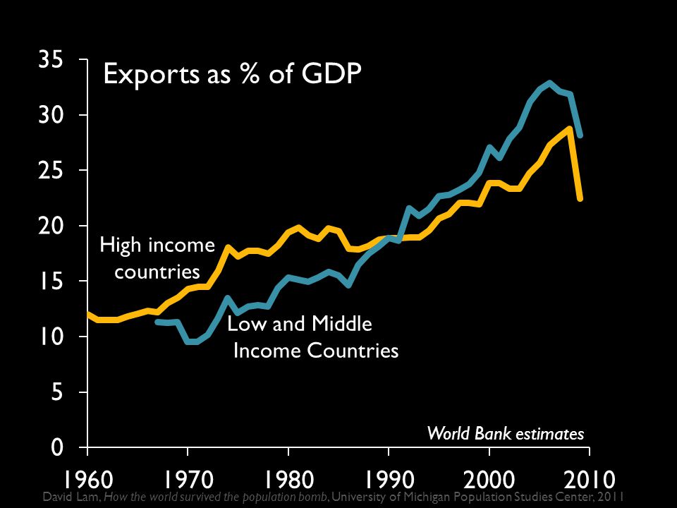 Exports as % of GDP Low and Middle Income Countries High income countries World Bank estimates David Lam, How the world survived the population bomb, University of Michigan Population Studies Center, 2011