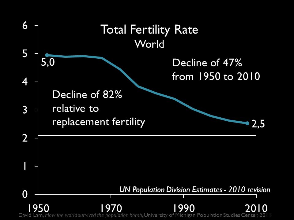 Total Fertility Rate World Decline of 82% relative to replacement fertility Decline of 47% from 1950 to 2010 UN Population Division Estimates revision David Lam, How the world survived the population bomb, University of Michigan Population Studies Center, 2011