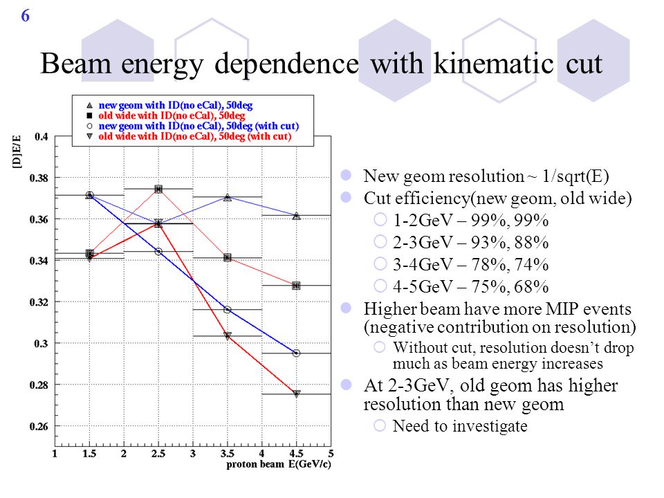 6 Beam energy dependence with kinematic cut New geom resolution ~ 1/sqrt(E) Cut efficiency(new geom, old wide)  1-2GeV – 99%, 99%  2-3GeV – 93%, 88%  3-4GeV – 78%, 74%  4-5GeV – 75%, 68% Higher beam have more MIP events (negative contribution on resolution)  Without cut, resolution doesn’t drop much as beam energy increases At 2-3GeV, old geom has higher resolution than new geom  Need to investigate
