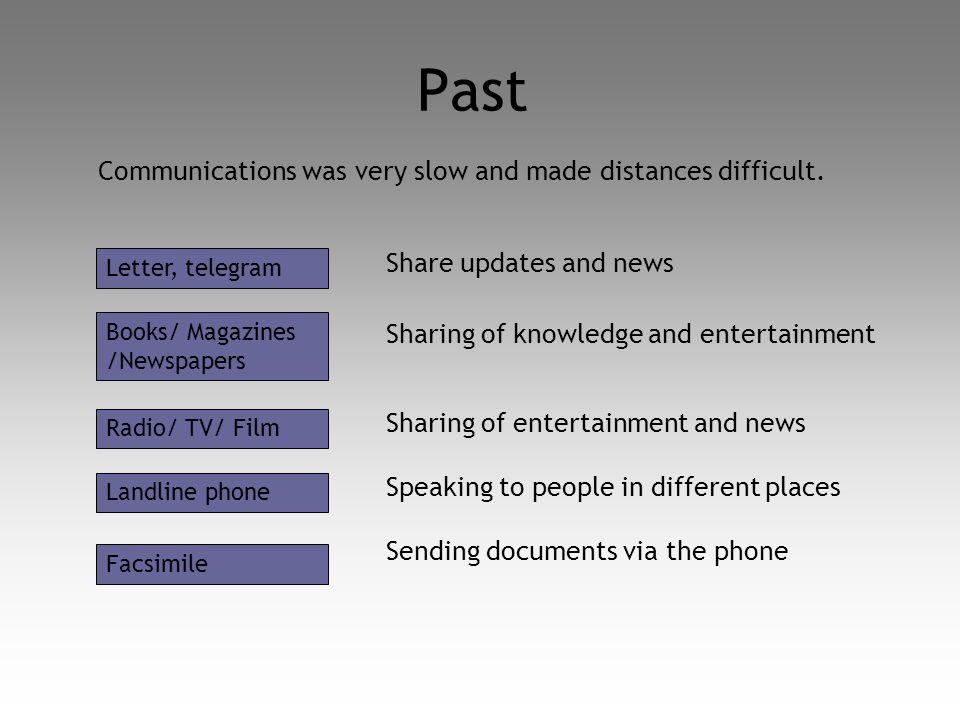 Past Share updates and news Sharing of knowledge and entertainment Sharing of entertainment and news Speaking to people in different places Sending documents via the phone Letter, telegram Books/ Magazines /Newspapers Radio/ TV/ Film Landline phone Facsimile Communications was very slow and made distances difficult.