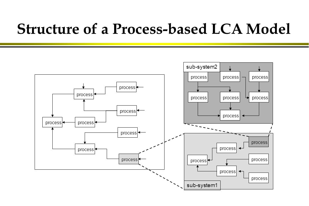 Economic Input Output Life Cycle Assessment Life Cycle Assessment And Green Design Ppt Download Economic Input Output Life Cycle Assessment Life Cycle Assessment And Green Design Ppt Download
