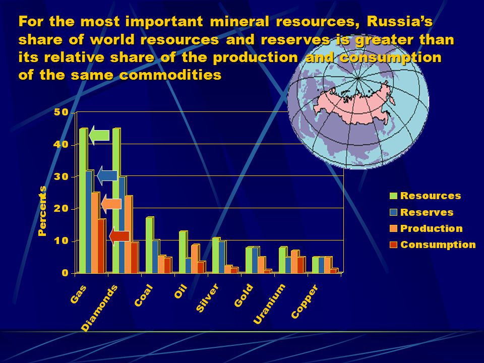 Natural resources of russia. Mineral resources of Russia. Отличие Mineral resources от Mineral Reserves. Energy resources of Russia.