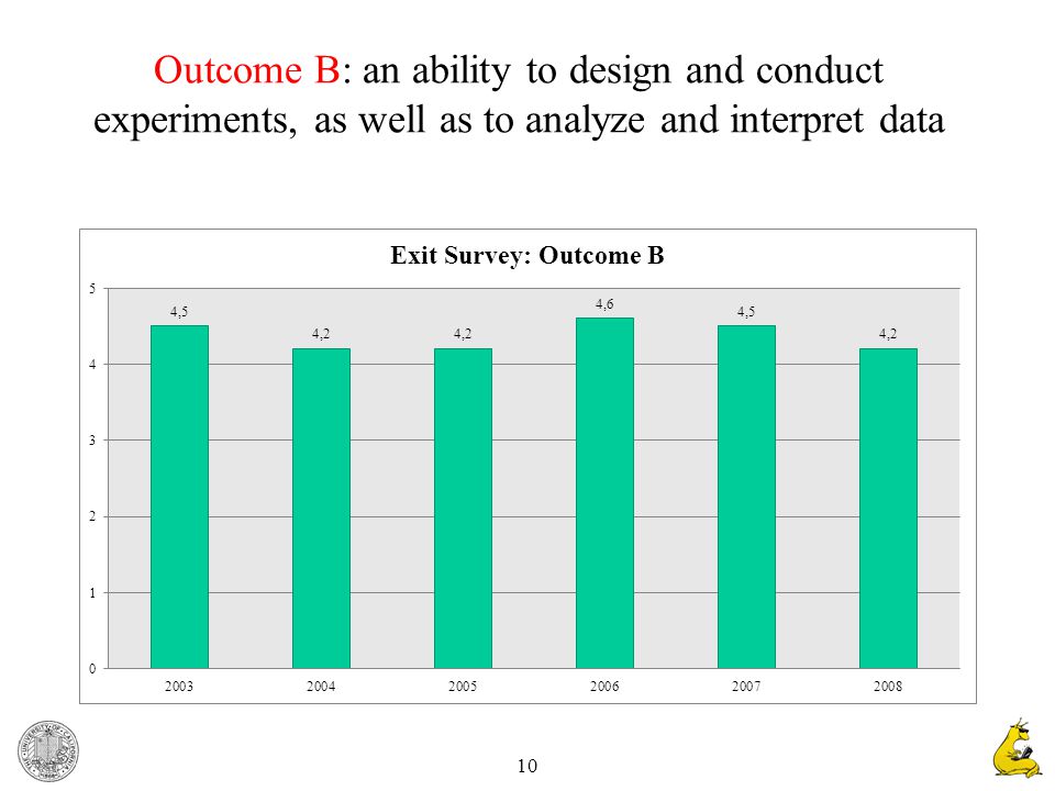 10 Outcome B: an ability to design and conduct experiments, as well as to analyze and interpret data