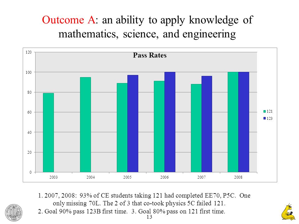 13 Outcome A: an ability to apply knowledge of mathematics, science, and engineering 1.