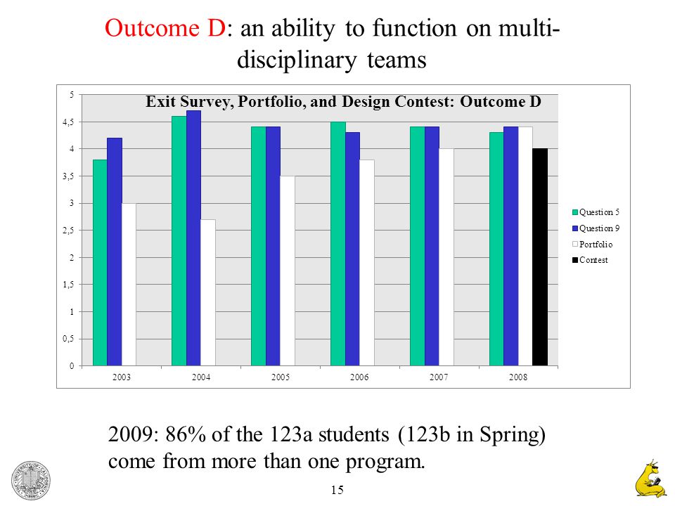 15 Outcome D: an ability to function on multi- disciplinary teams 2009: 86% of the 123a students (123b in Spring) come from more than one program.