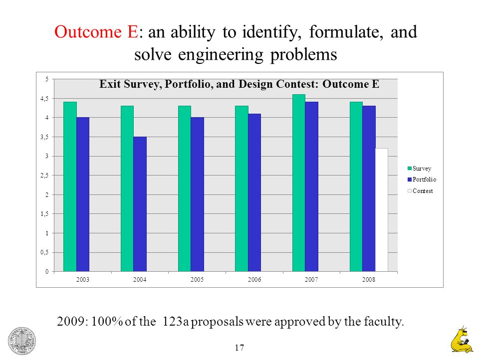 17 Outcome E: an ability to identify, formulate, and solve engineering problems 2009: 100% of the 123a proposals were approved by the faculty.