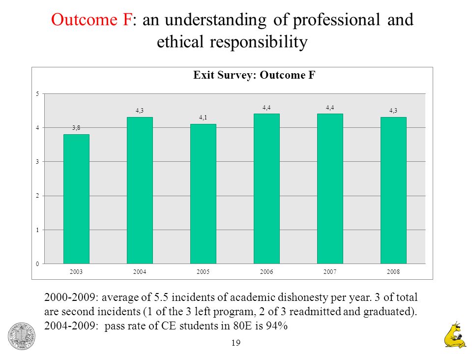 19 Outcome F: an understanding of professional and ethical responsibility : average of 5.5 incidents of academic dishonesty per year.