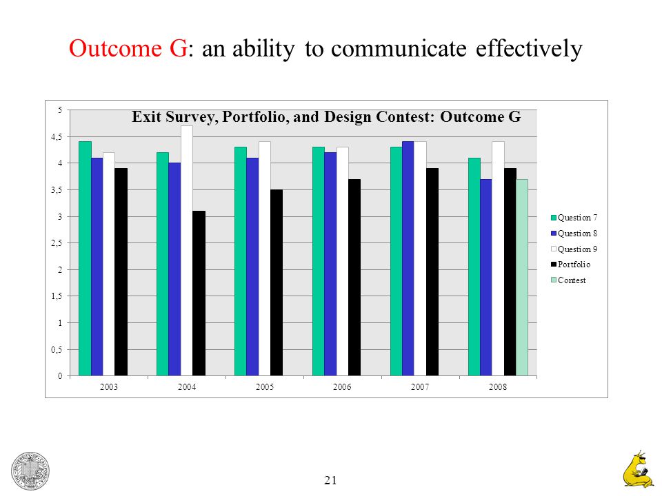 21 Outcome G: an ability to communicate effectively