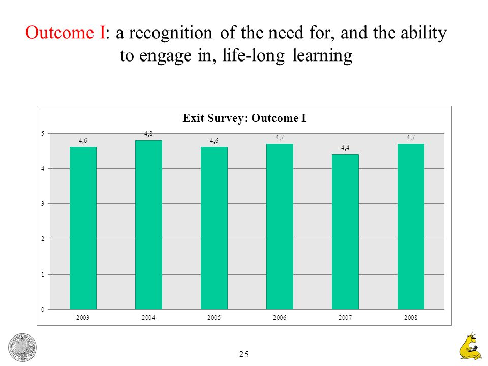 25 Outcome I: a recognition of the need for, and the ability to engage in, life-long learning
