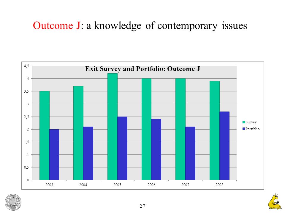27 Outcome J: a knowledge of contemporary issues