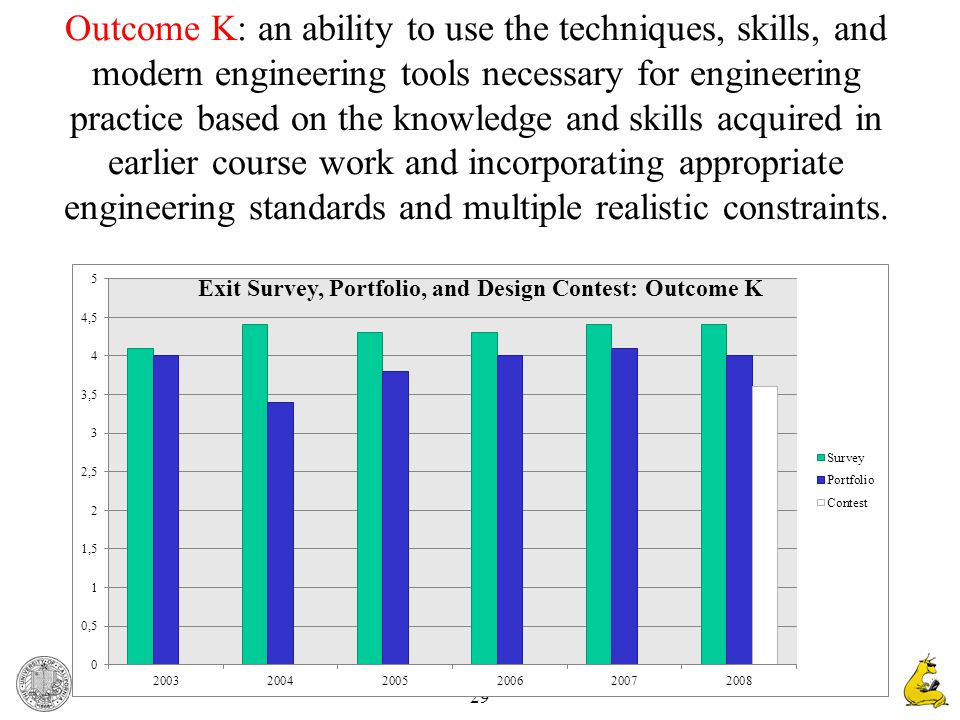 29 Outcome K: an ability to use the techniques, skills, and modern engineering tools necessary for engineering practice based on the knowledge and skills acquired in earlier course work and incorporating appropriate engineering standards and multiple realistic constraints.