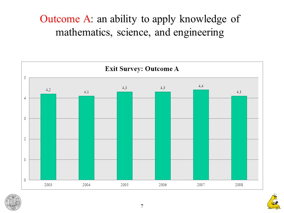 7 Outcome A: an ability to apply knowledge of mathematics, science, and engineering