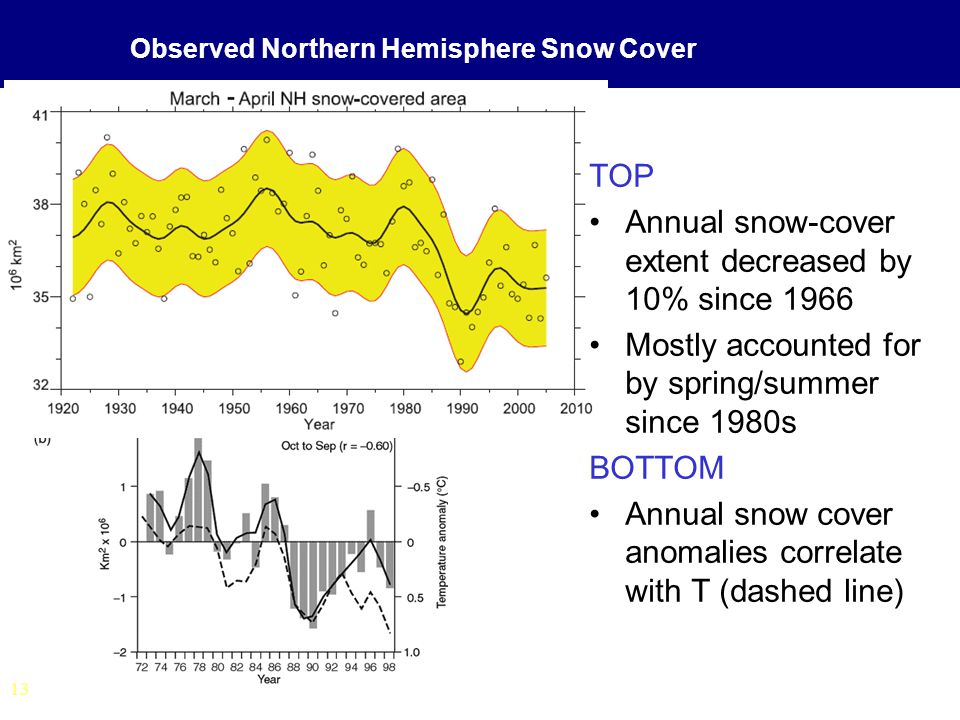 13 Observed Northern Hemisphere Snow Cover TOP Annual snow-cover extent decreased by 10% since 1966 Mostly accounted for by spring/summer since 1980s BOTTOM Annual snow cover anomalies correlate with T (dashed line)