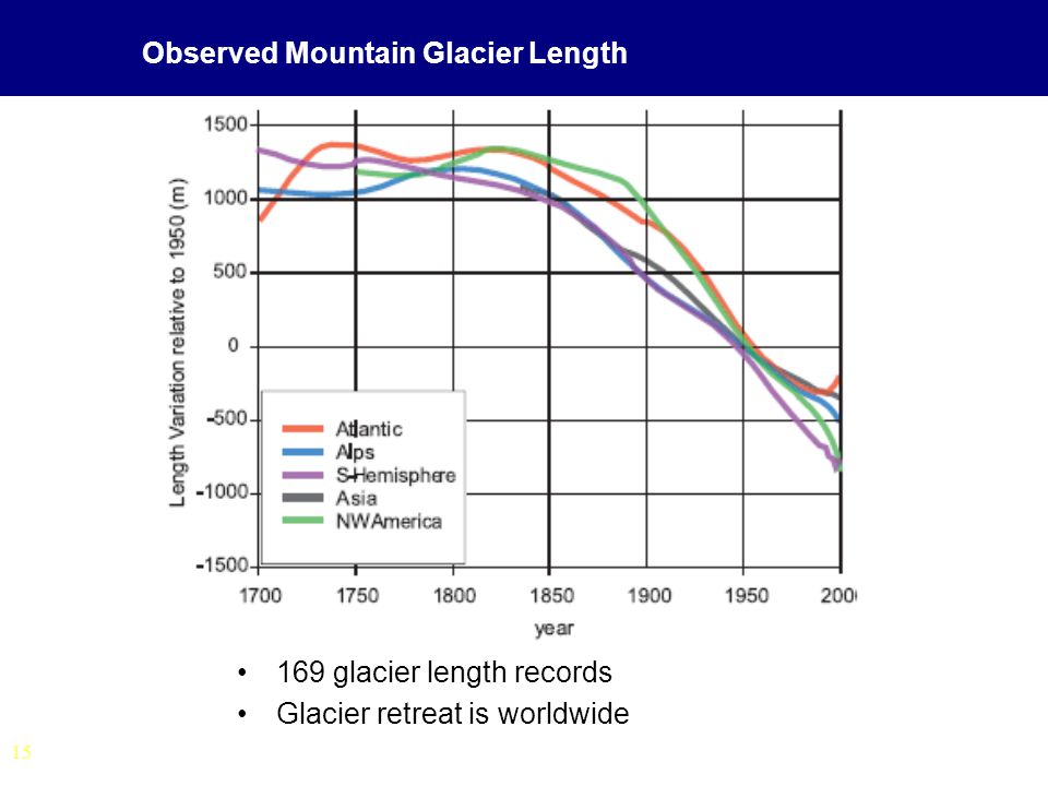 15 Observed Mountain Glacier Length 169 glacier length records Glacier retreat is worldwide