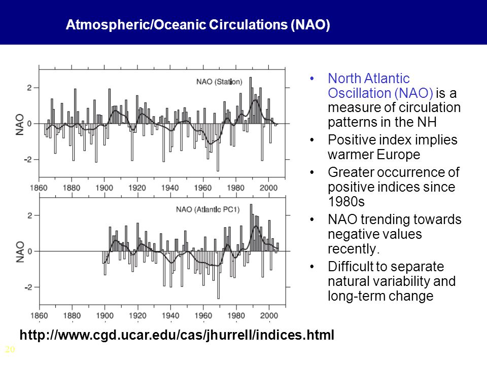 20 Atmospheric/Oceanic Circulations (NAO) North Atlantic Oscillation (NAO) is a measure of circulation patterns in the NH Positive index implies warmer Europe Greater occurrence of positive indices since 1980s NAO trending towards negative values recently.
