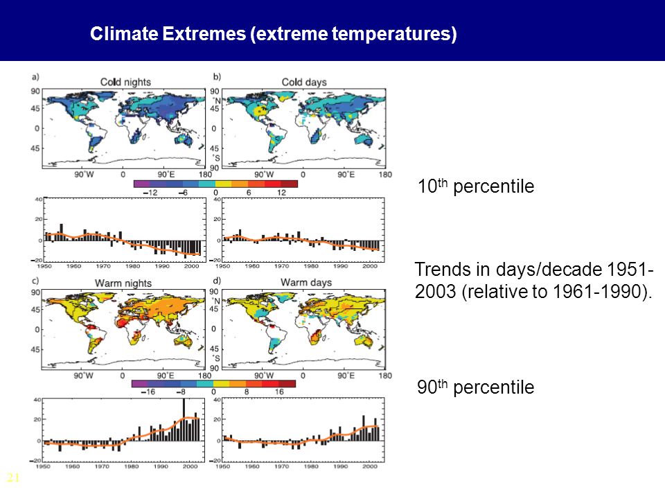21 Climate Extremes (extreme temperatures) Trends in days/decade (relative to ).