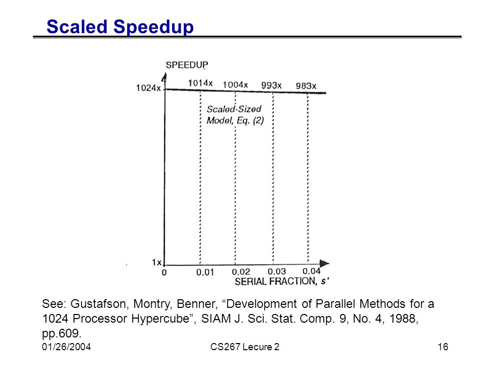 01/26/2004CS267 Lecure 216 Scaled Speedup See: Gustafson, Montry, Benner, Development of Parallel Methods for a 1024 Processor Hypercube , SIAM J.