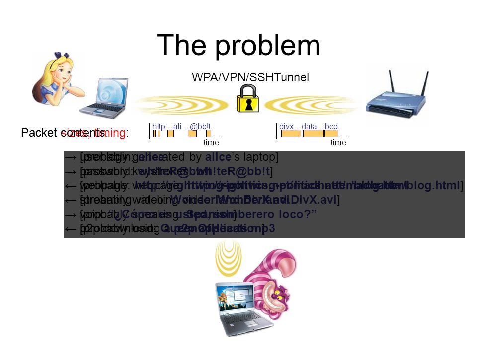 The problem time Packet sizes, timing: → [probably generated by alice’s laptop] → [probably keystrokes: ← [probably webpage:   ← [probably watching video: Wonderland.DivX.avi] → [probably speaking: Spanish] ← [probably using a p2p application] Packet contents: → user login: alice → password: ← webpage:   ← streaming video: Wonderland.DivX.avi → voip: ¿Cómo es usted, somberero loco ← p2p download: QueenOfHearts.mp3 WPA/VPN/SSHTunnel