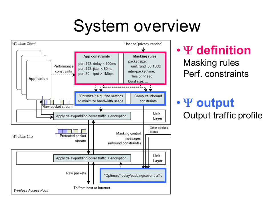 System overview  definition Masking rules Perf. constraints  output Output traffic profile