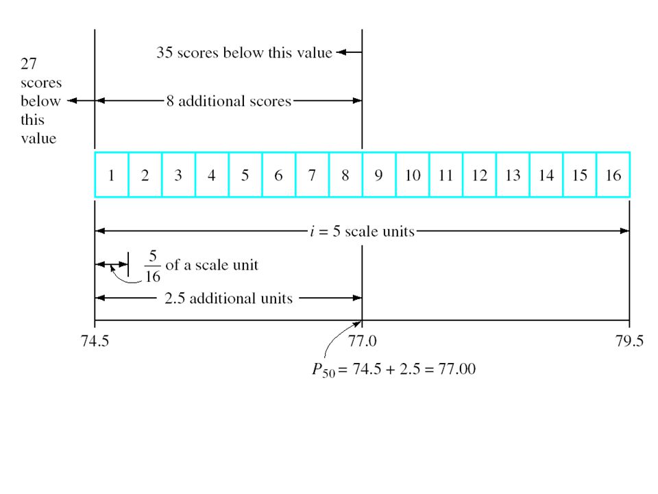 Raw Scores Un Grouped Frequency Distribution Grouped
